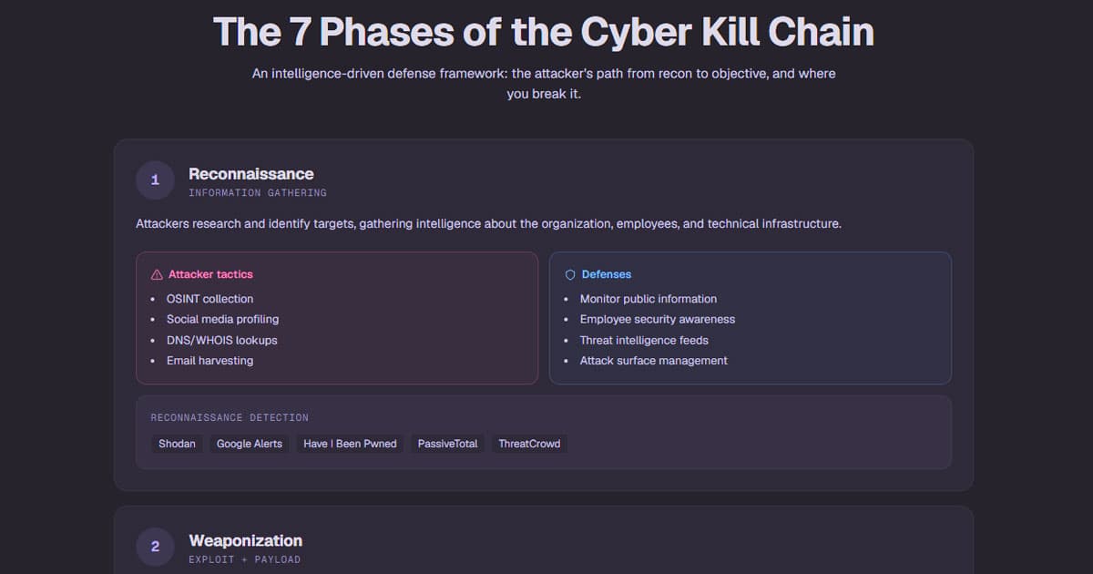 The Cyber Kill Chain